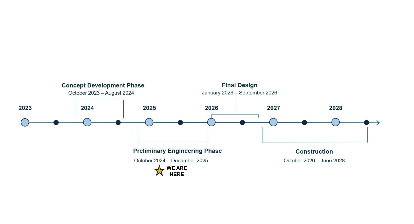 Project schedule starting in 2023 and ending June 2028. Concept development occurs Oct 2023-May 2024. Preliminary engineering occurs Jun 2024. Final Design occurs April 2026. Construction occurs Sept 2026-June 2028