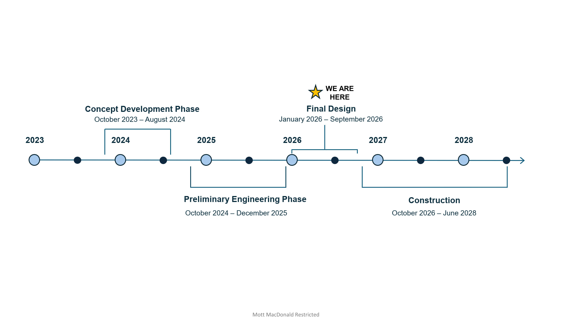Project schedule starting in 2023 and ending June 2028. Concept development occurs Oct 2023-May 2024. Preliminary engineering occurs Jun 2024. Final Design occurs April 2026. Construction occurs Sept 2026-June 2028